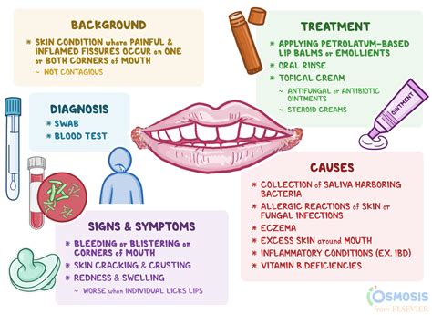 Angular Cheilitis: Symptoms, Causes, and。